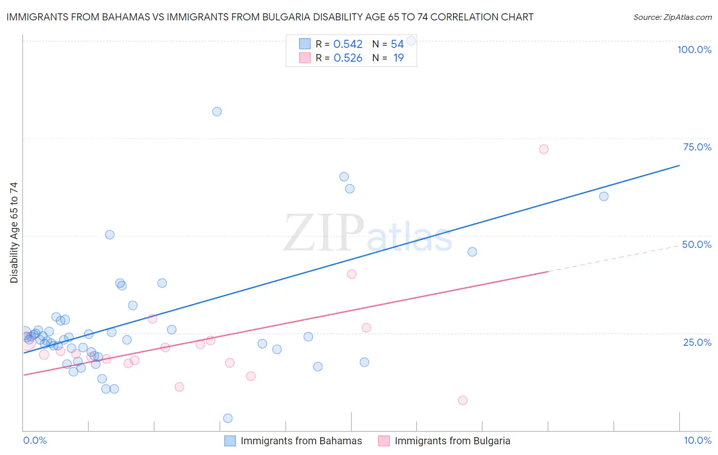 Immigrants from Bahamas vs Immigrants from Bulgaria Disability Age 65 to 74