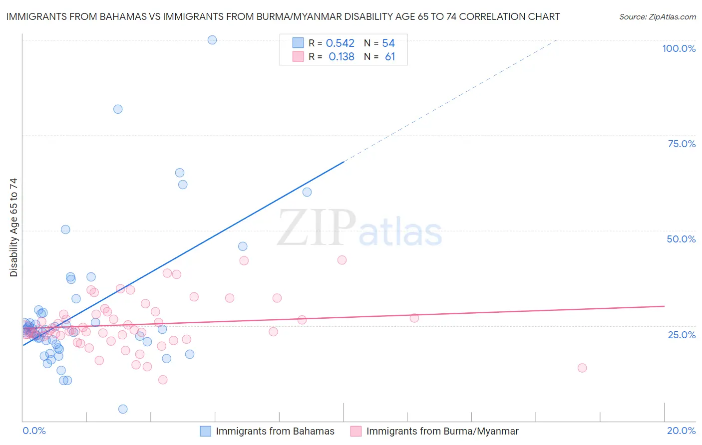 Immigrants from Bahamas vs Immigrants from Burma/Myanmar Disability Age 65 to 74