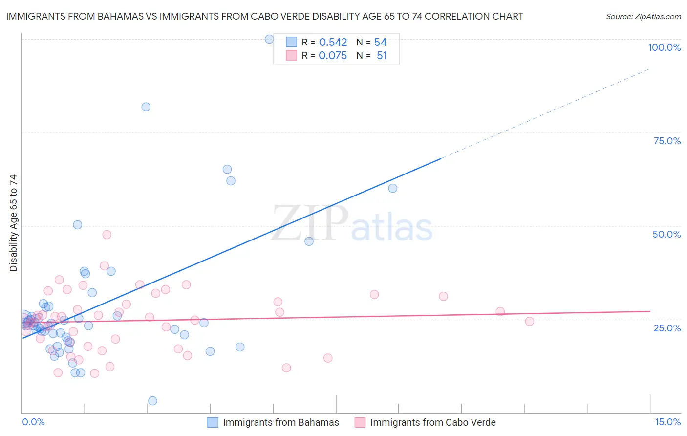 Immigrants from Bahamas vs Immigrants from Cabo Verde Disability Age 65 to 74