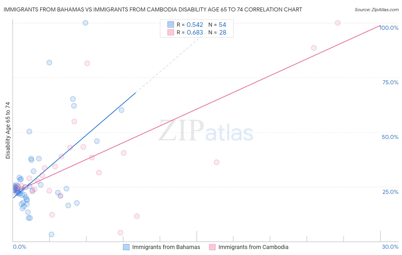 Immigrants from Bahamas vs Immigrants from Cambodia Disability Age 65 to 74