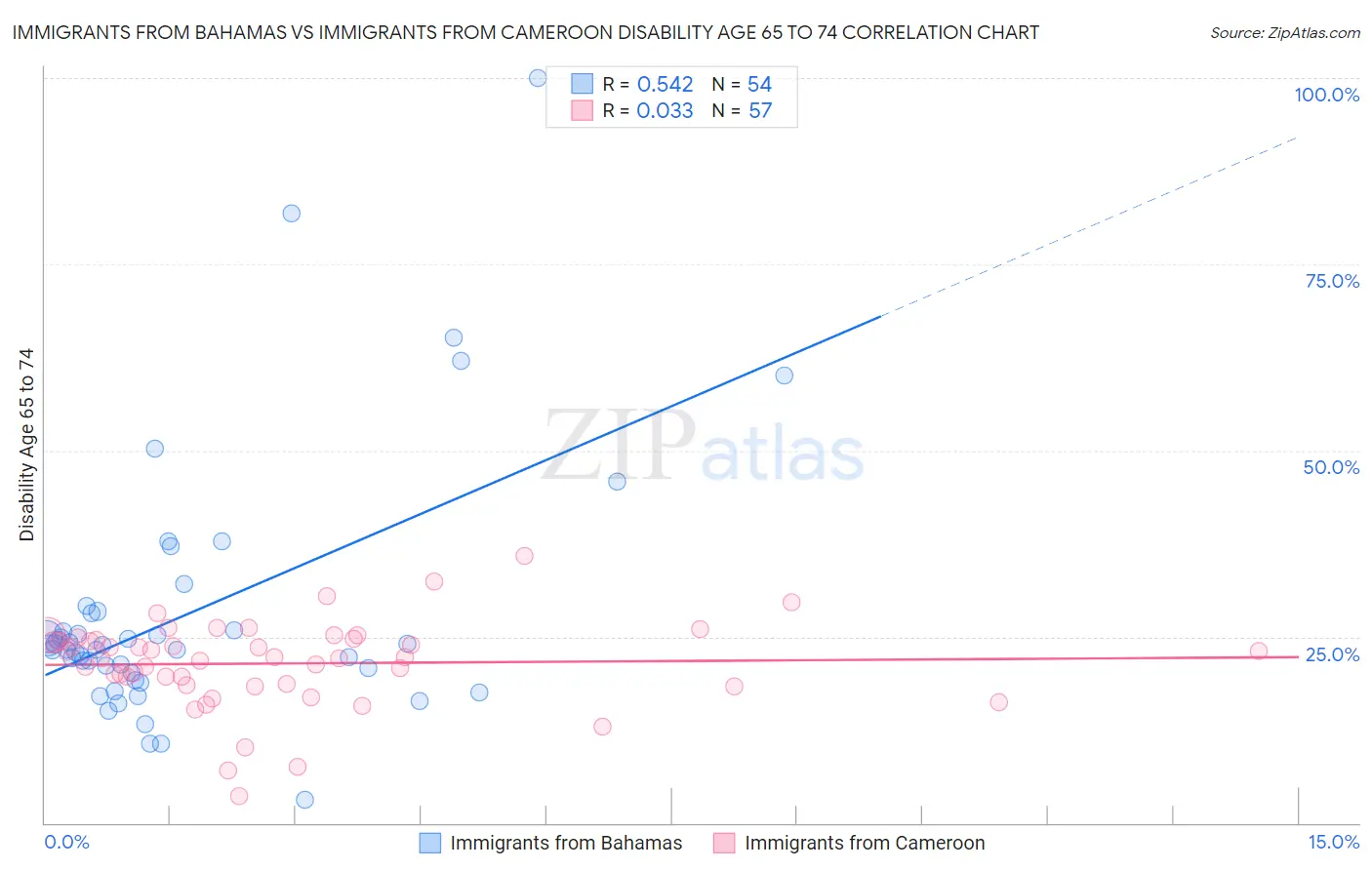 Immigrants from Bahamas vs Immigrants from Cameroon Disability Age 65 to 74