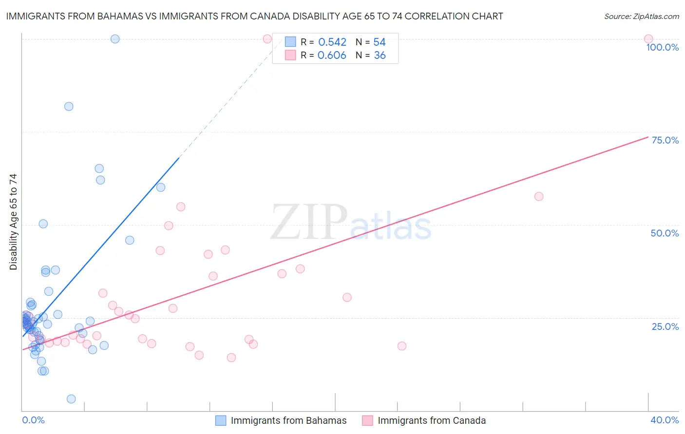 Immigrants from Bahamas vs Immigrants from Canada Disability Age 65 to 74