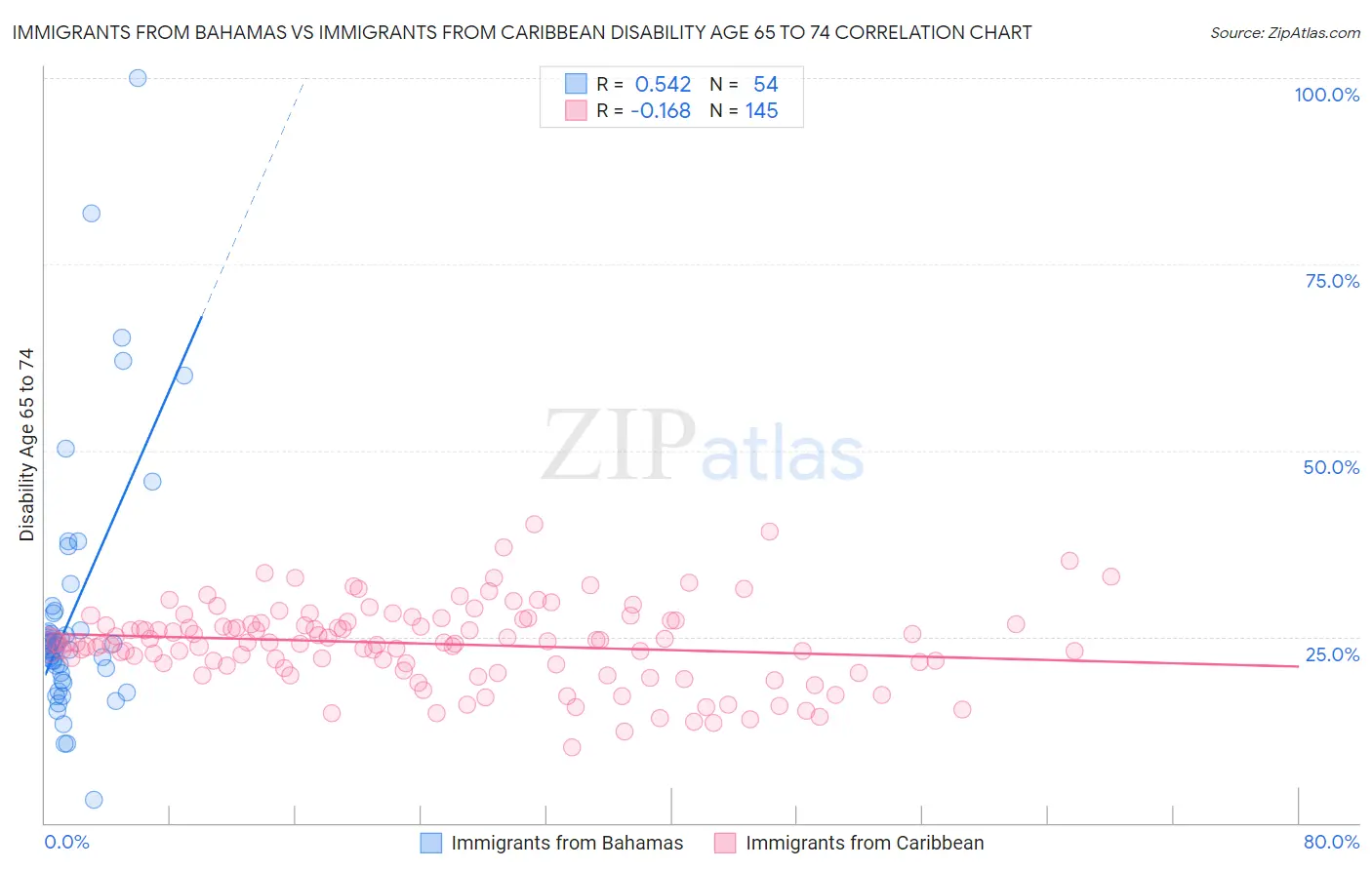 Immigrants from Bahamas vs Immigrants from Caribbean Disability Age 65 to 74