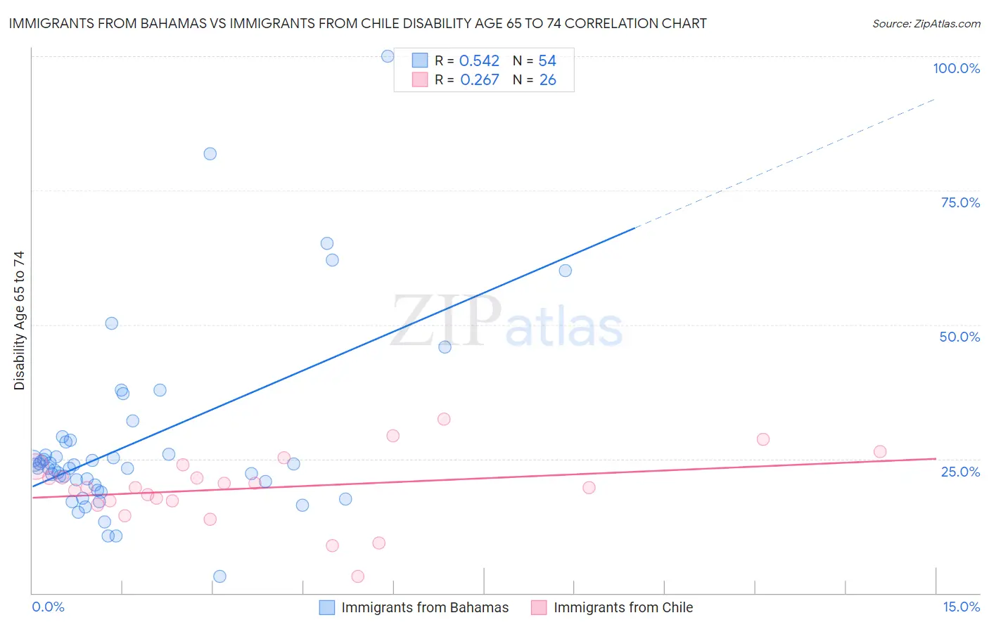 Immigrants from Bahamas vs Immigrants from Chile Disability Age 65 to 74