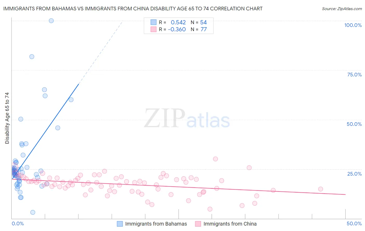 Immigrants from Bahamas vs Immigrants from China Disability Age 65 to 74