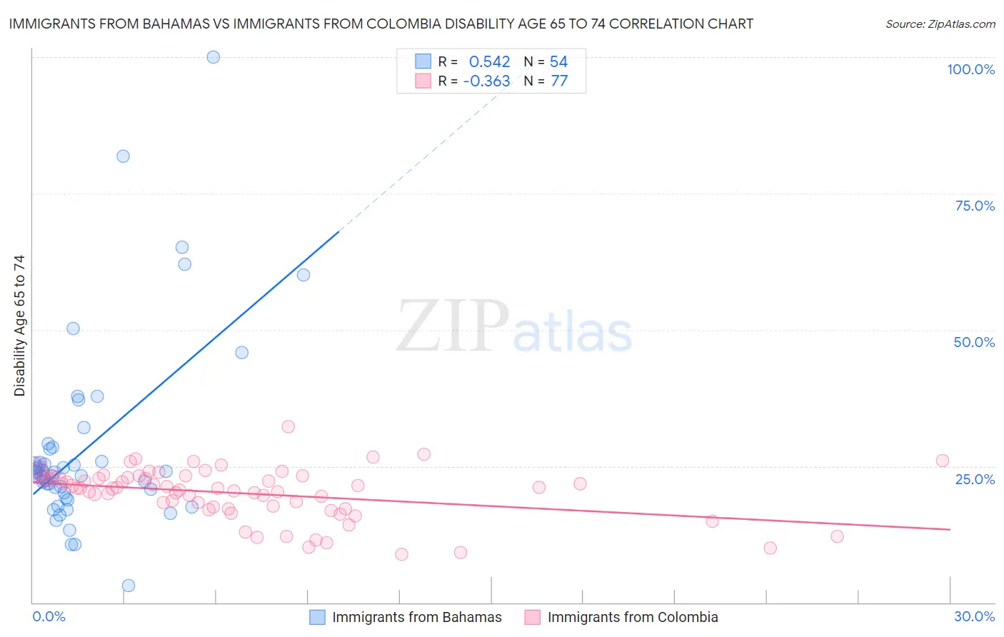 Immigrants from Bahamas vs Immigrants from Colombia Disability Age 65 to 74