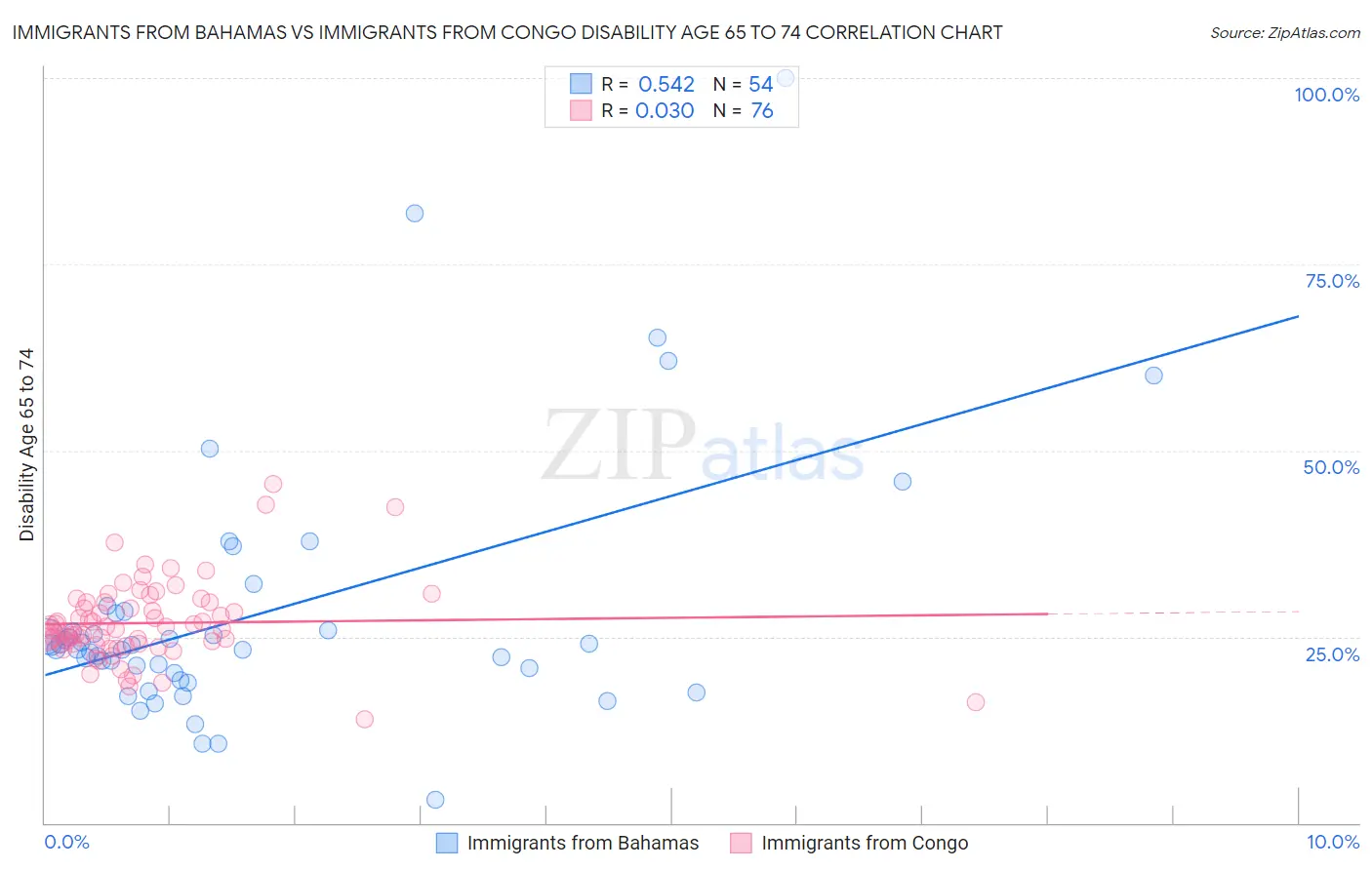 Immigrants from Bahamas vs Immigrants from Congo Disability Age 65 to 74