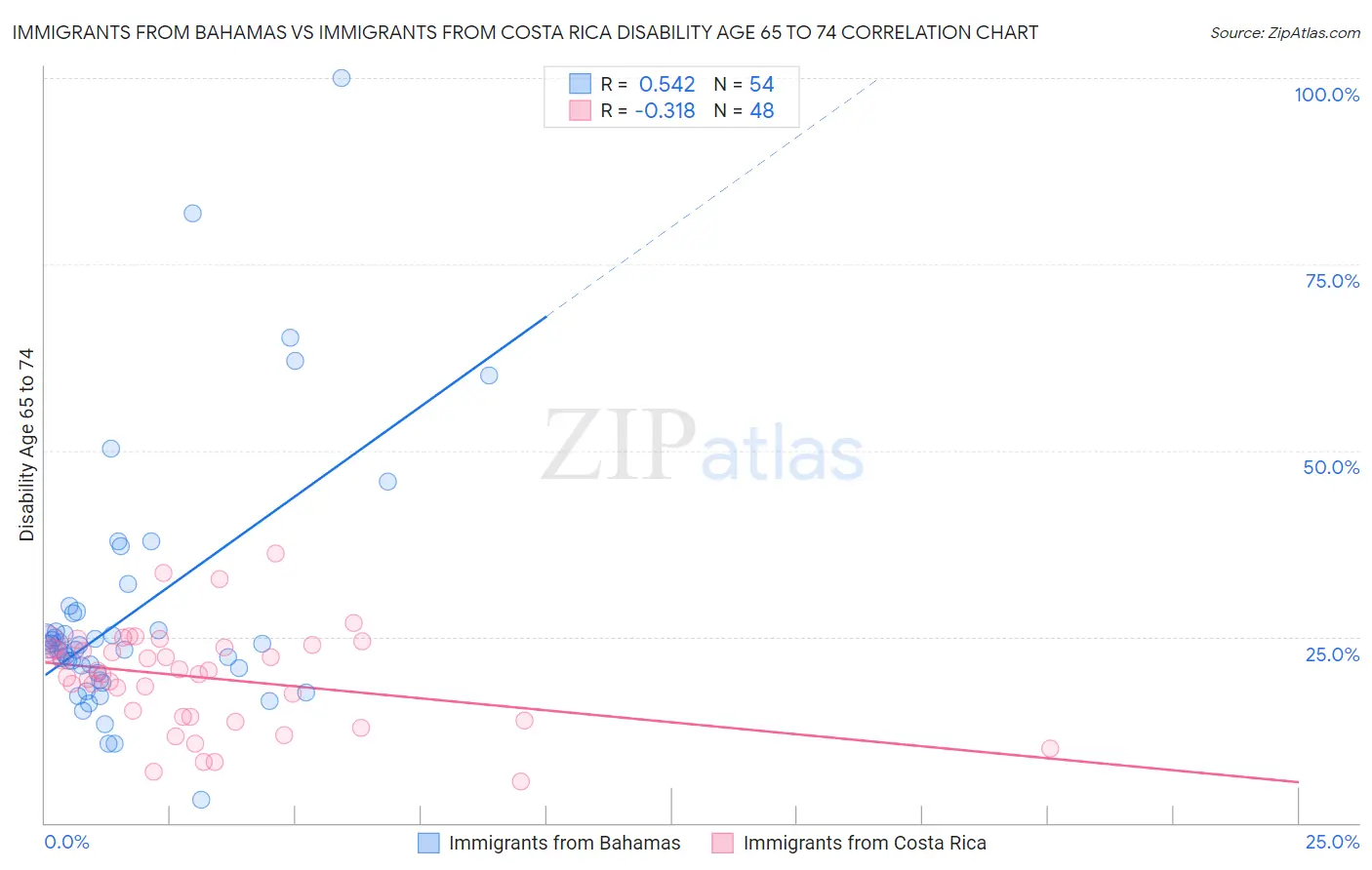 Immigrants from Bahamas vs Immigrants from Costa Rica Disability Age 65 to 74