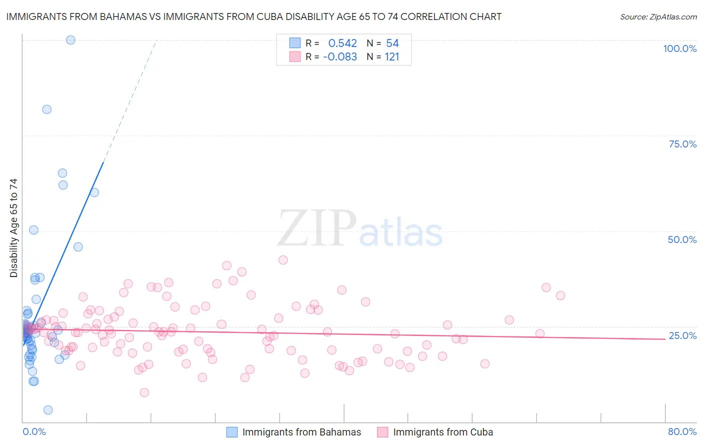 Immigrants from Bahamas vs Immigrants from Cuba Disability Age 65 to 74
