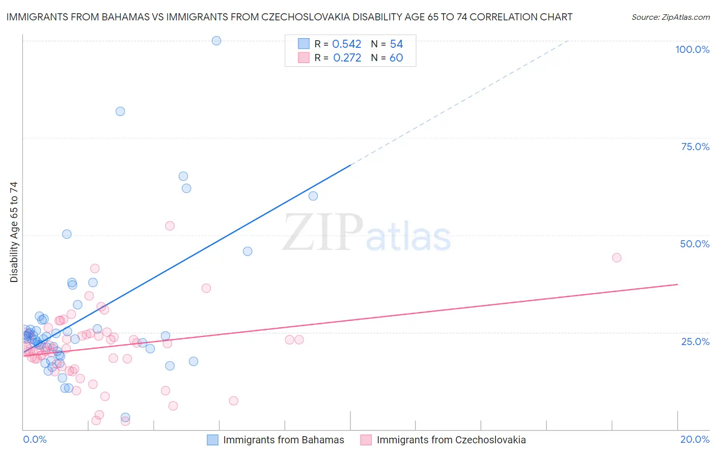 Immigrants from Bahamas vs Immigrants from Czechoslovakia Disability Age 65 to 74