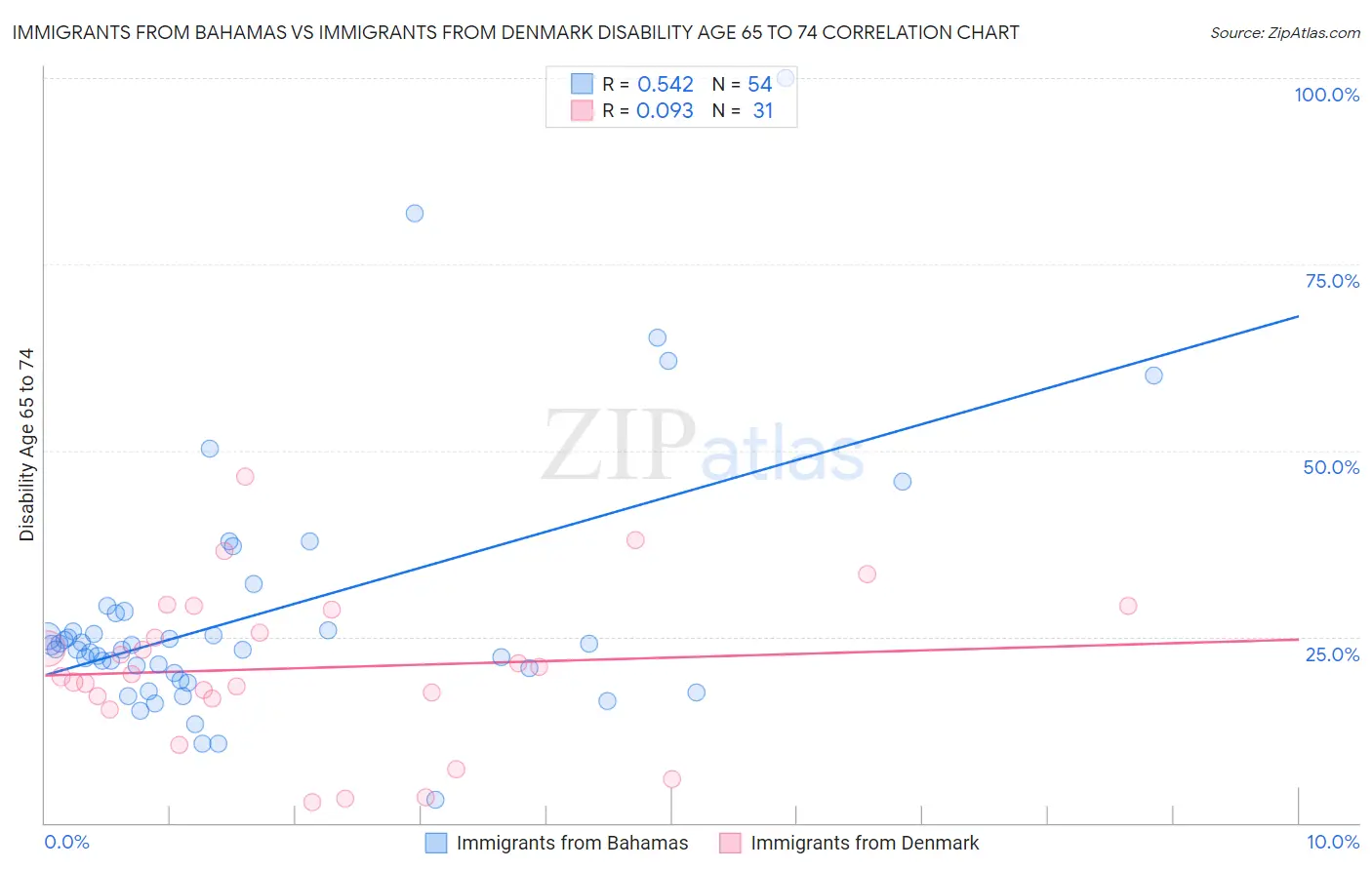 Immigrants from Bahamas vs Immigrants from Denmark Disability Age 65 to 74