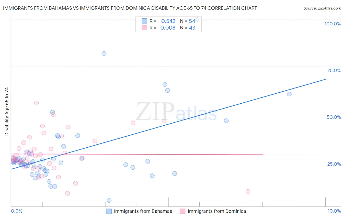 Immigrants from Bahamas vs Immigrants from Dominica Disability Age 65 to 74