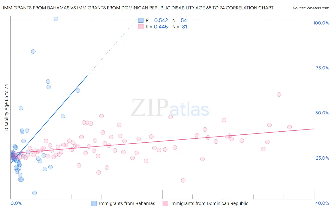Immigrants from Bahamas vs Immigrants from Dominican Republic Disability Age 65 to 74