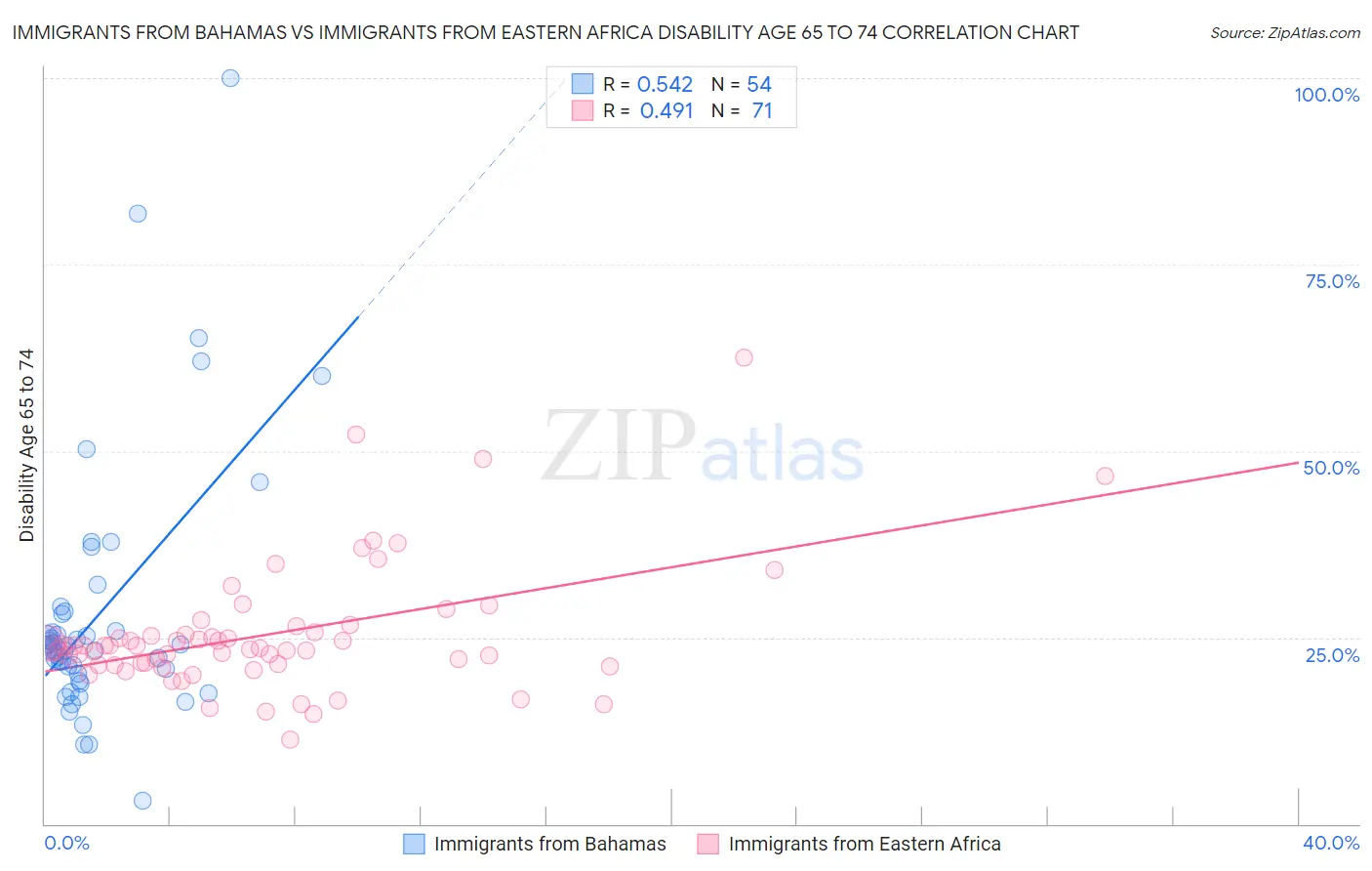 Immigrants from Bahamas vs Immigrants from Eastern Africa Disability Age 65 to 74