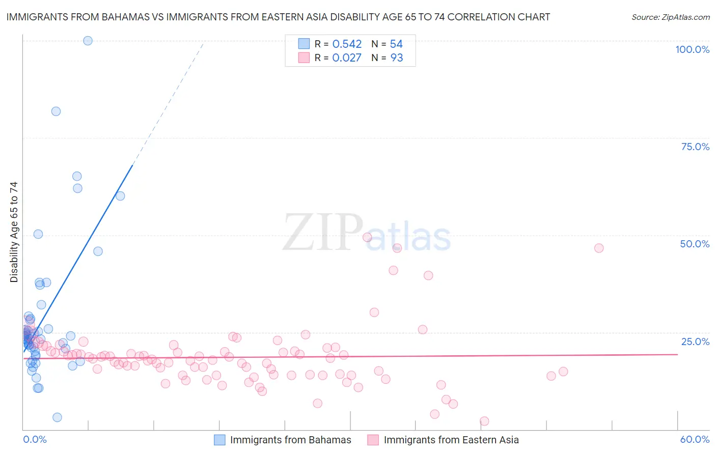 Immigrants from Bahamas vs Immigrants from Eastern Asia Disability Age 65 to 74
