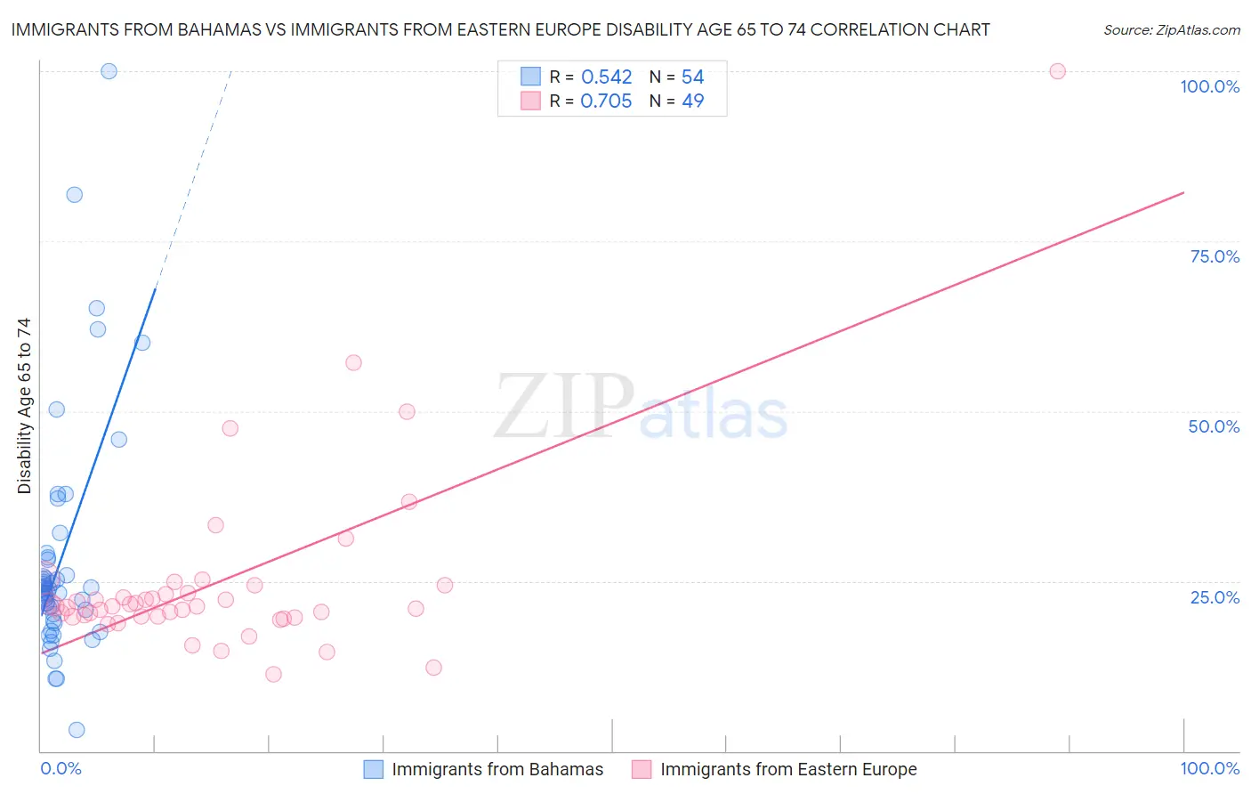 Immigrants from Bahamas vs Immigrants from Eastern Europe Disability Age 65 to 74