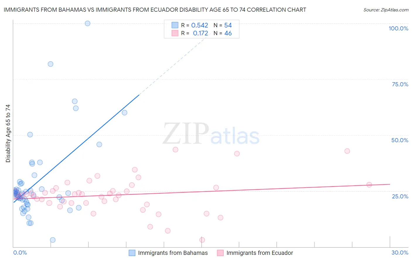 Immigrants from Bahamas vs Immigrants from Ecuador Disability Age 65 to 74
