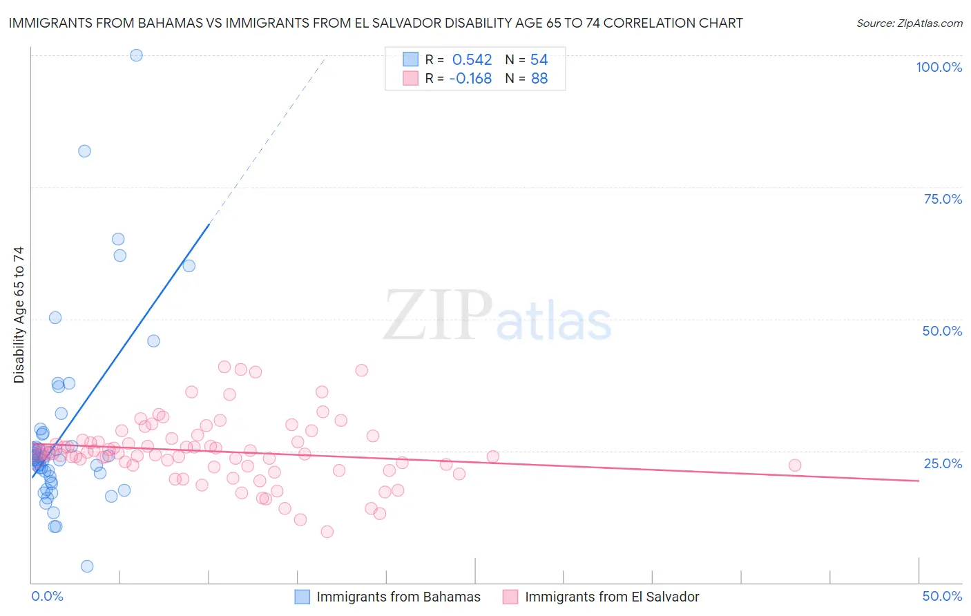 Immigrants from Bahamas vs Immigrants from El Salvador Disability Age 65 to 74