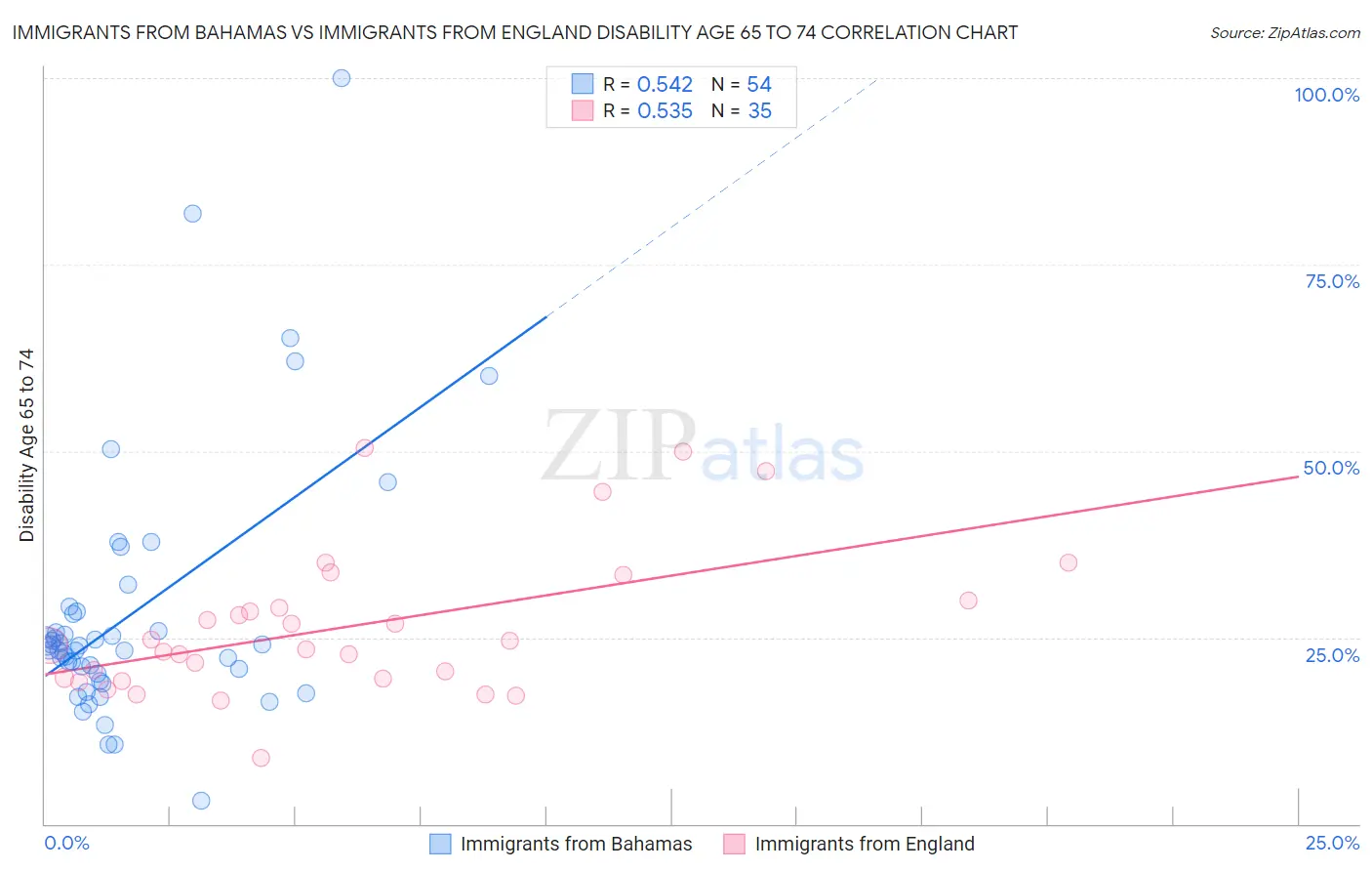 Immigrants from Bahamas vs Immigrants from England Disability Age 65 to 74