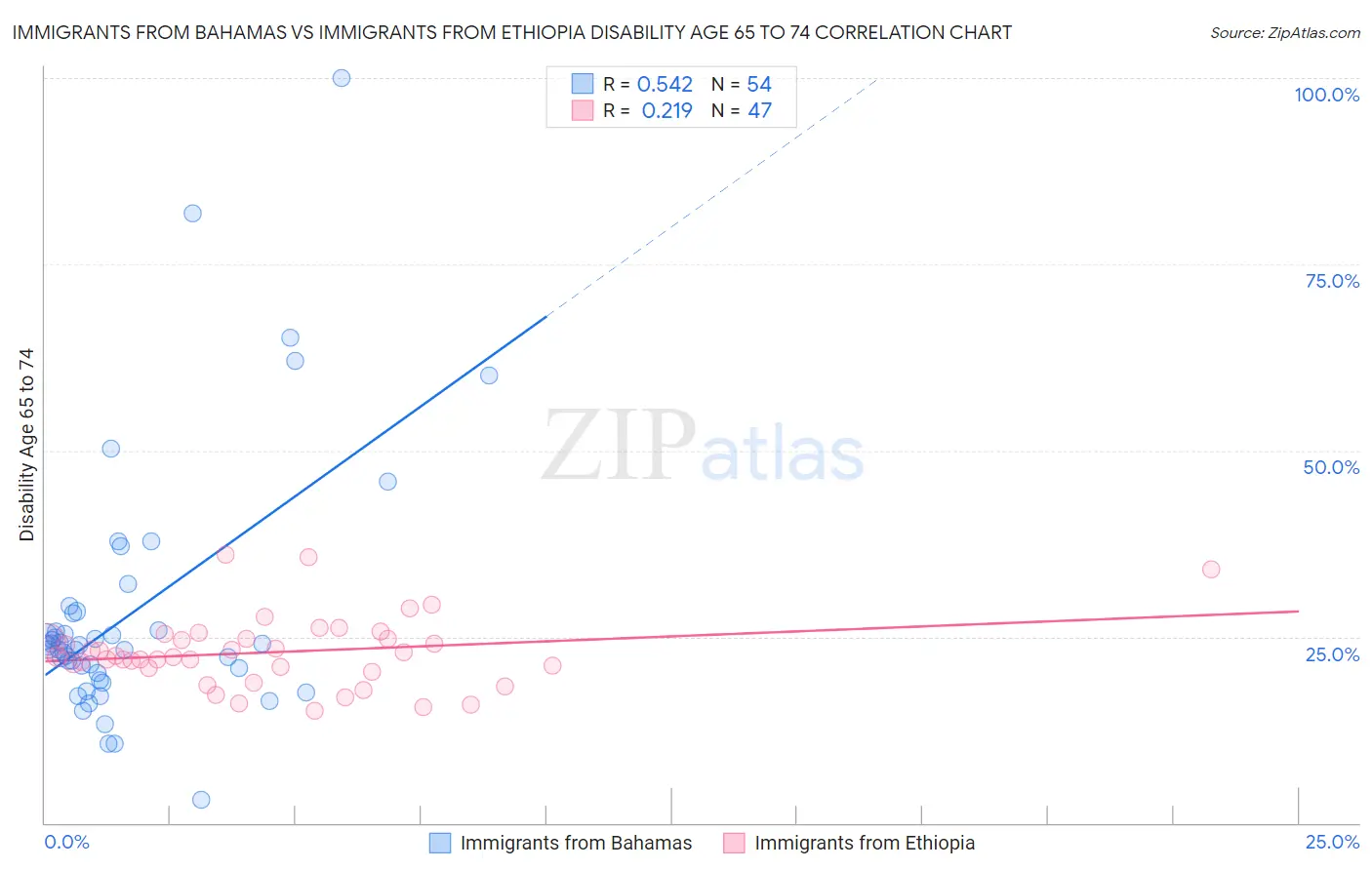 Immigrants from Bahamas vs Immigrants from Ethiopia Disability Age 65 to 74