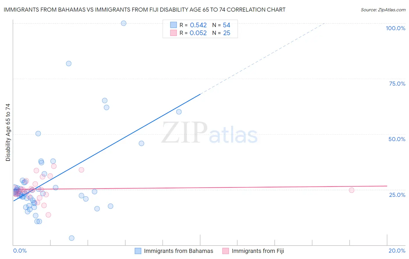 Immigrants from Bahamas vs Immigrants from Fiji Disability Age 65 to 74