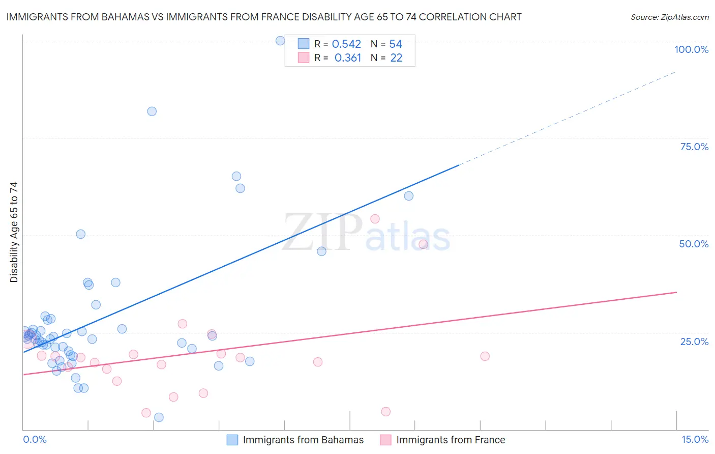 Immigrants from Bahamas vs Immigrants from France Disability Age 65 to 74