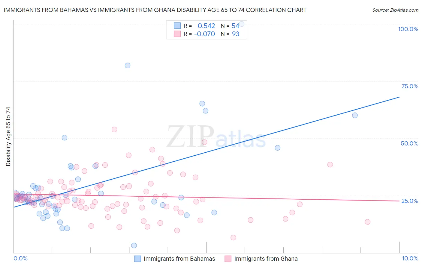 Immigrants from Bahamas vs Immigrants from Ghana Disability Age 65 to 74