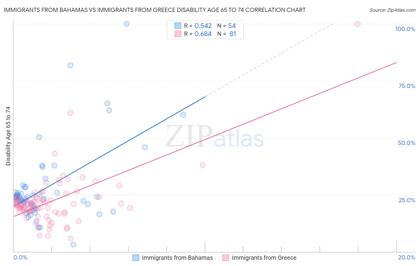 Immigrants from Bahamas vs Immigrants from Greece Disability Age 65 to 74