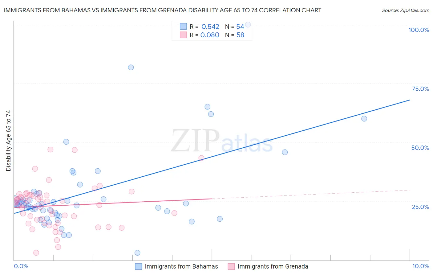 Immigrants from Bahamas vs Immigrants from Grenada Disability Age 65 to 74