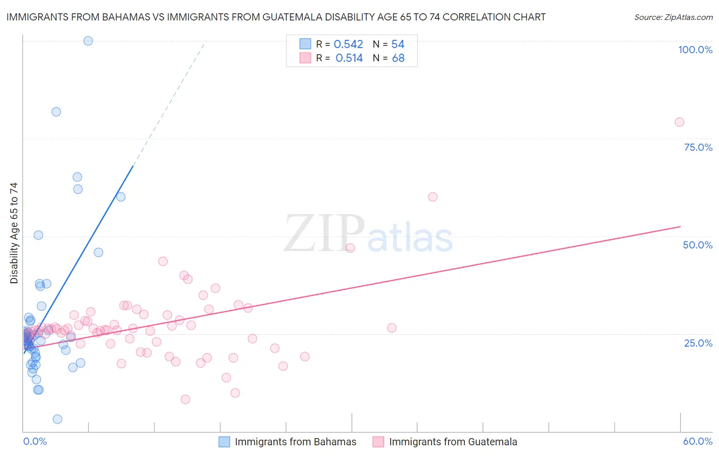 Immigrants from Bahamas vs Immigrants from Guatemala Disability Age 65 to 74