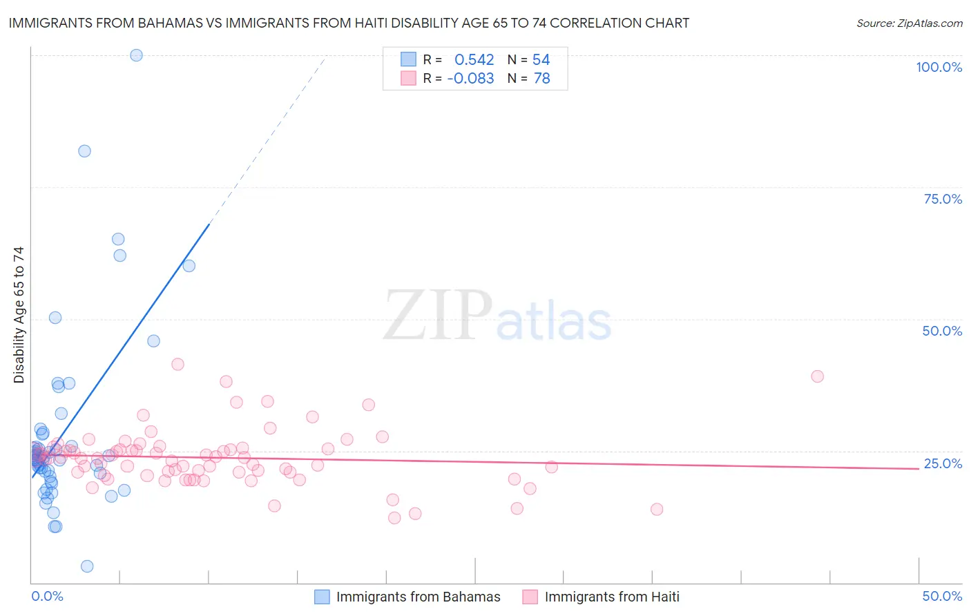 Immigrants from Bahamas vs Immigrants from Haiti Disability Age 65 to 74