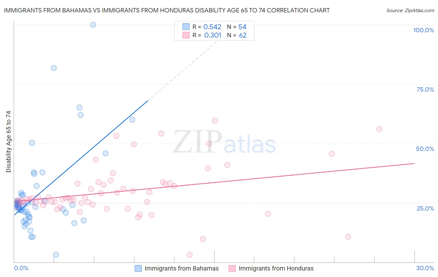 Immigrants from Bahamas vs Immigrants from Honduras Disability Age 65 to 74