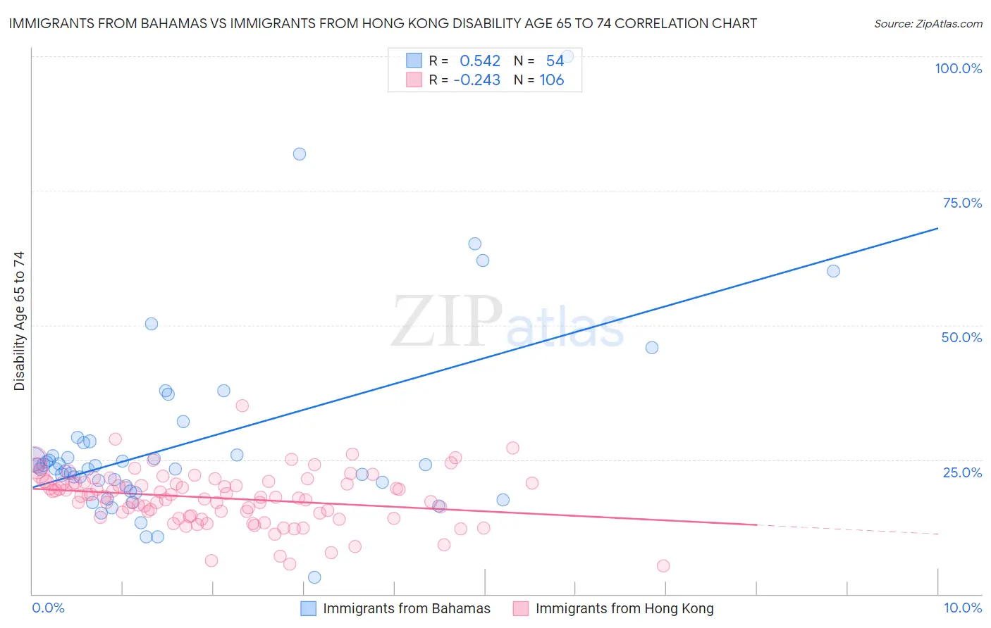 Immigrants from Bahamas vs Immigrants from Hong Kong Disability Age 65 to 74