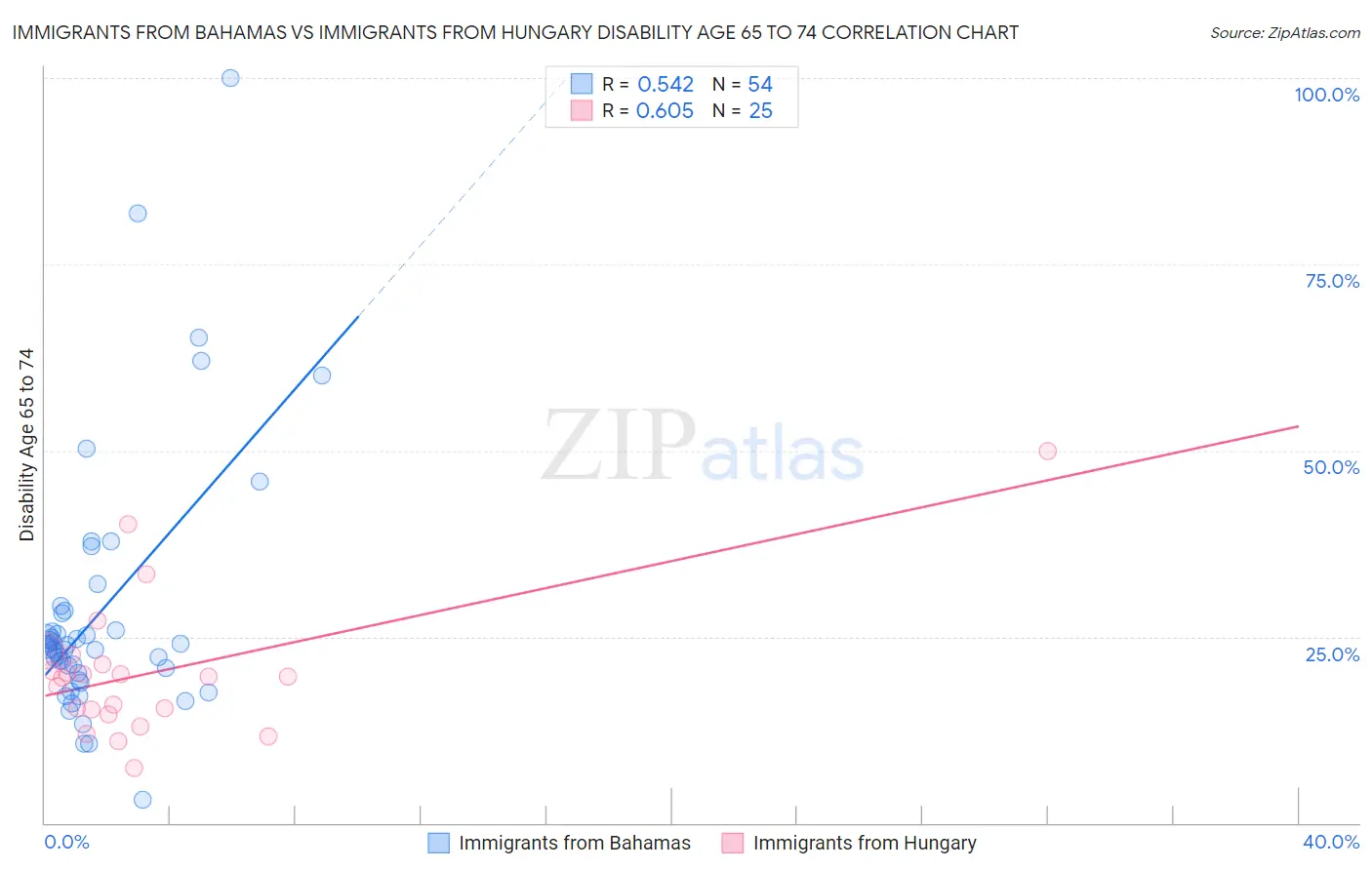 Immigrants from Bahamas vs Immigrants from Hungary Disability Age 65 to 74