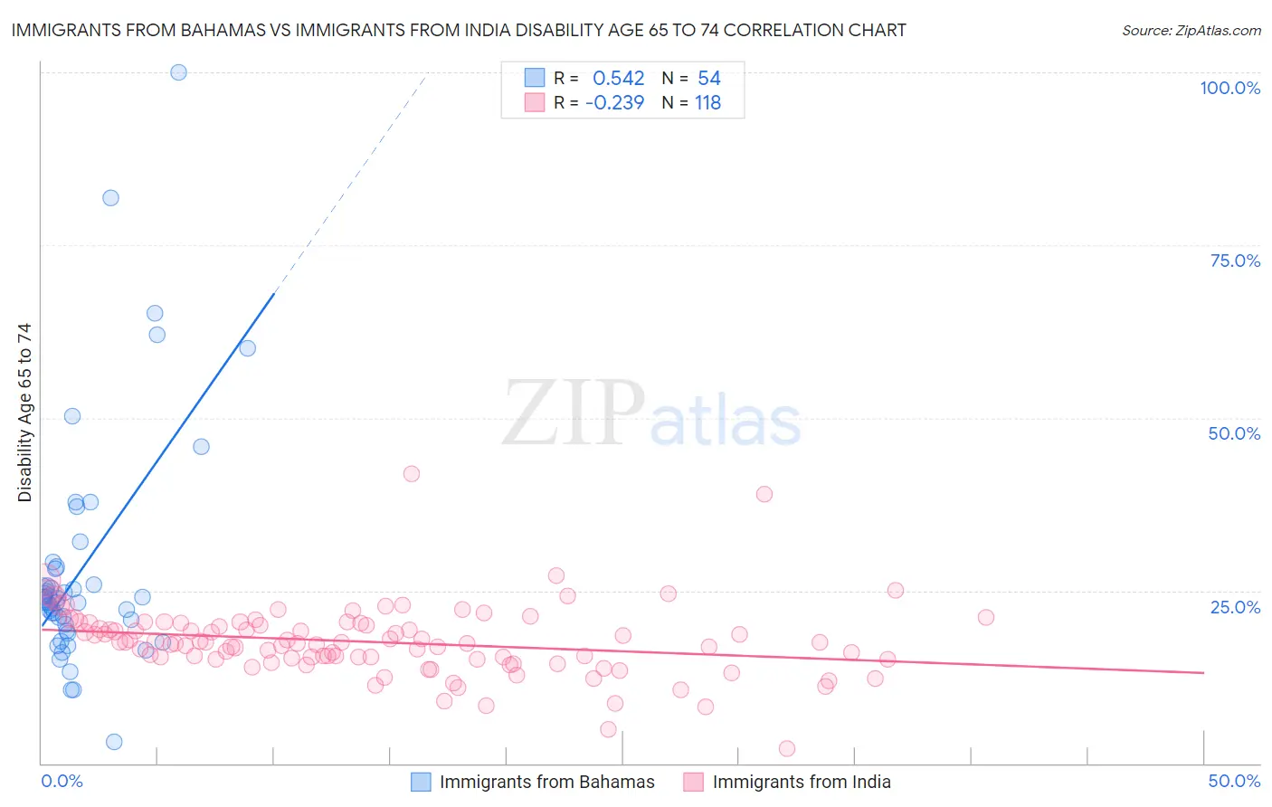 Immigrants from Bahamas vs Immigrants from India Disability Age 65 to 74