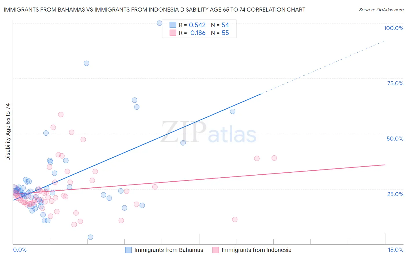 Immigrants from Bahamas vs Immigrants from Indonesia Disability Age 65 to 74