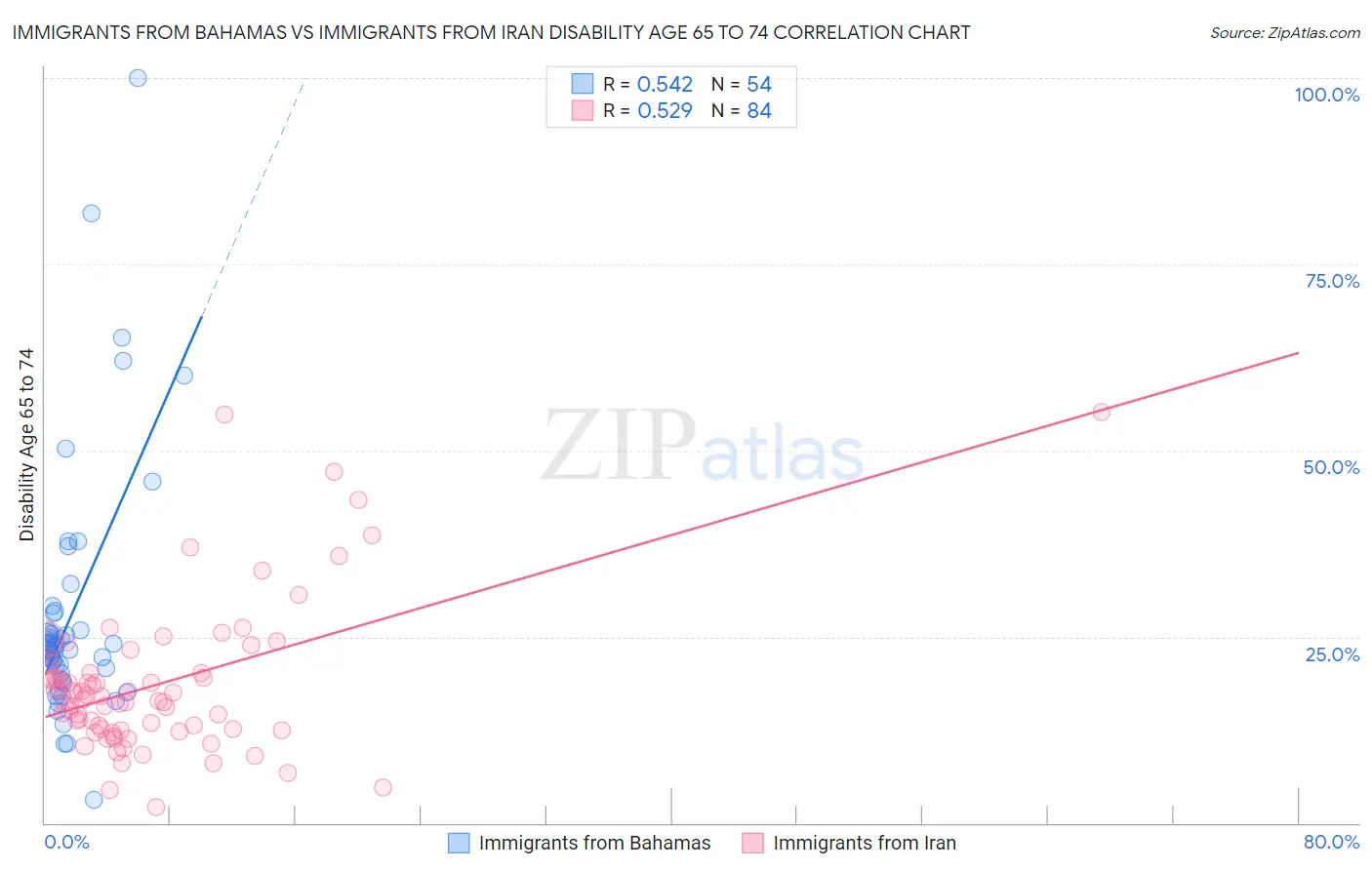 Immigrants from Bahamas vs Immigrants from Iran Disability Age 65 to 74