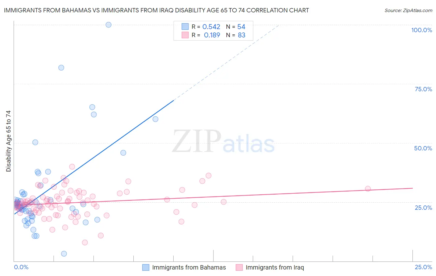 Immigrants from Bahamas vs Immigrants from Iraq Disability Age 65 to 74