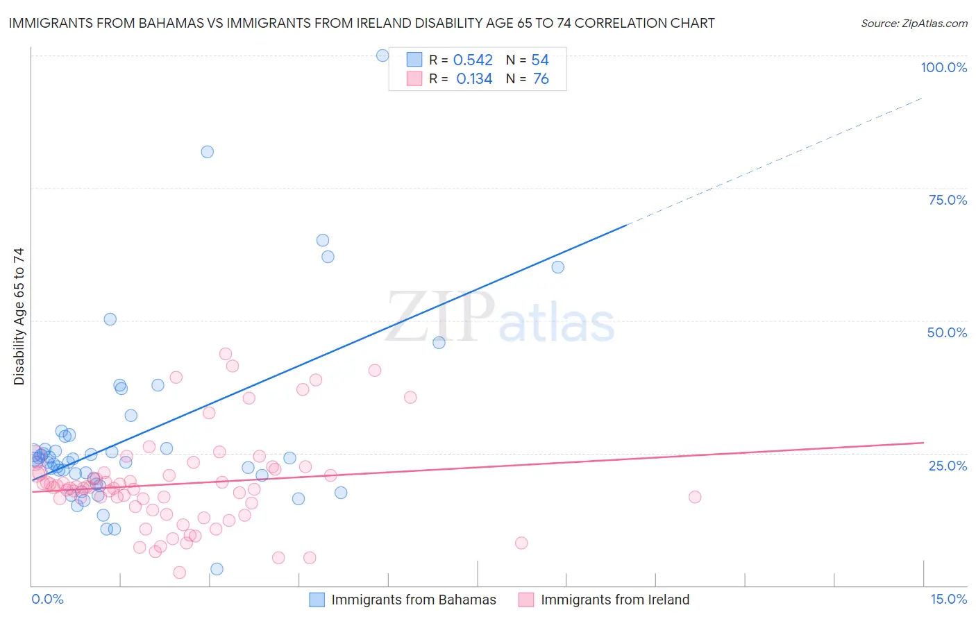 Immigrants from Bahamas vs Immigrants from Ireland Disability Age 65 to 74