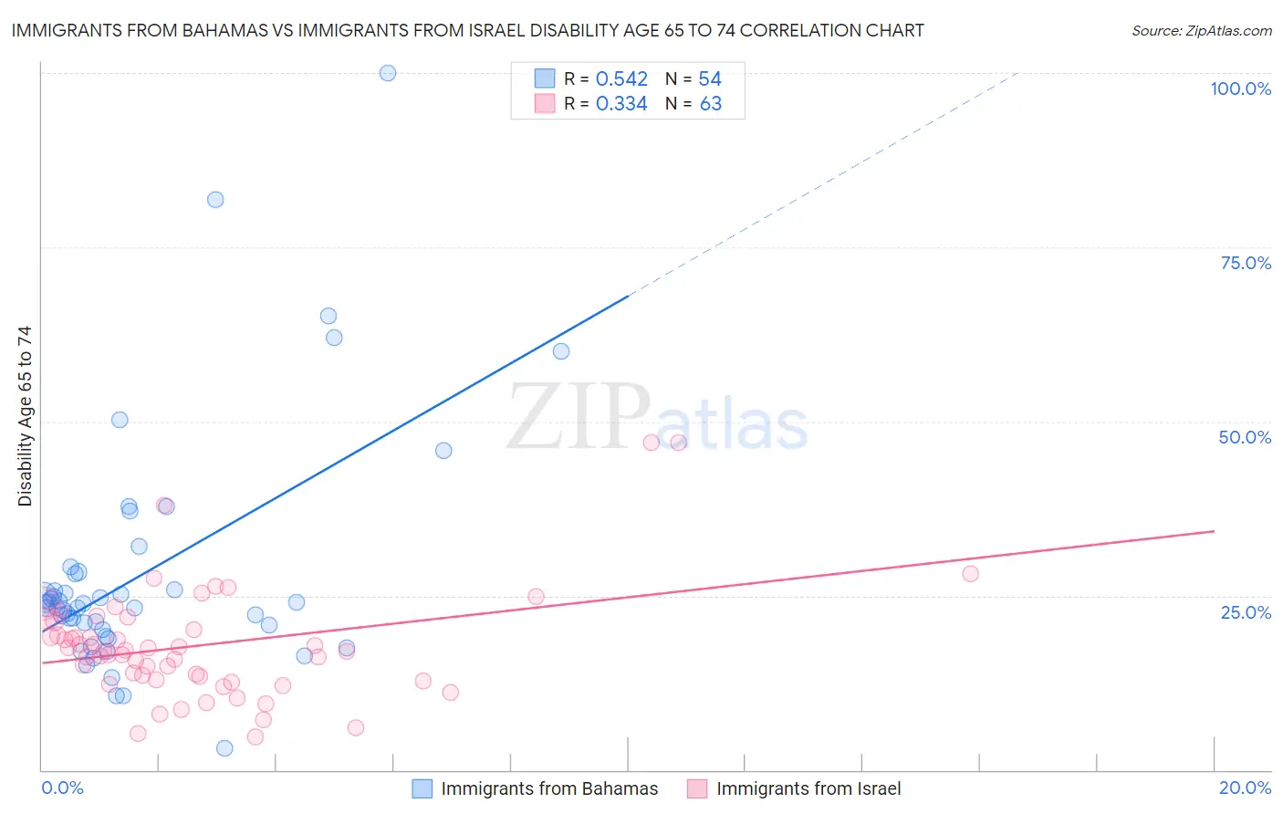 Immigrants from Bahamas vs Immigrants from Israel Disability Age 65 to 74