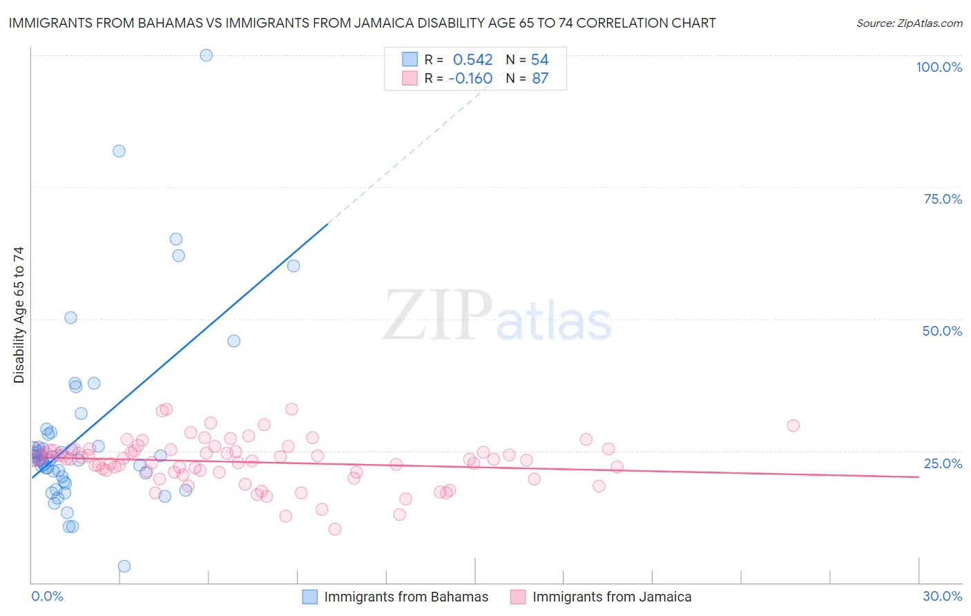 Immigrants from Bahamas vs Immigrants from Jamaica Disability Age 65 to 74