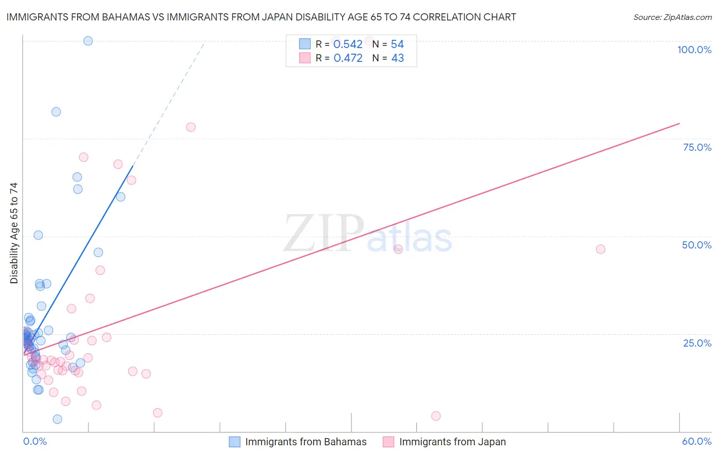 Immigrants from Bahamas vs Immigrants from Japan Disability Age 65 to 74