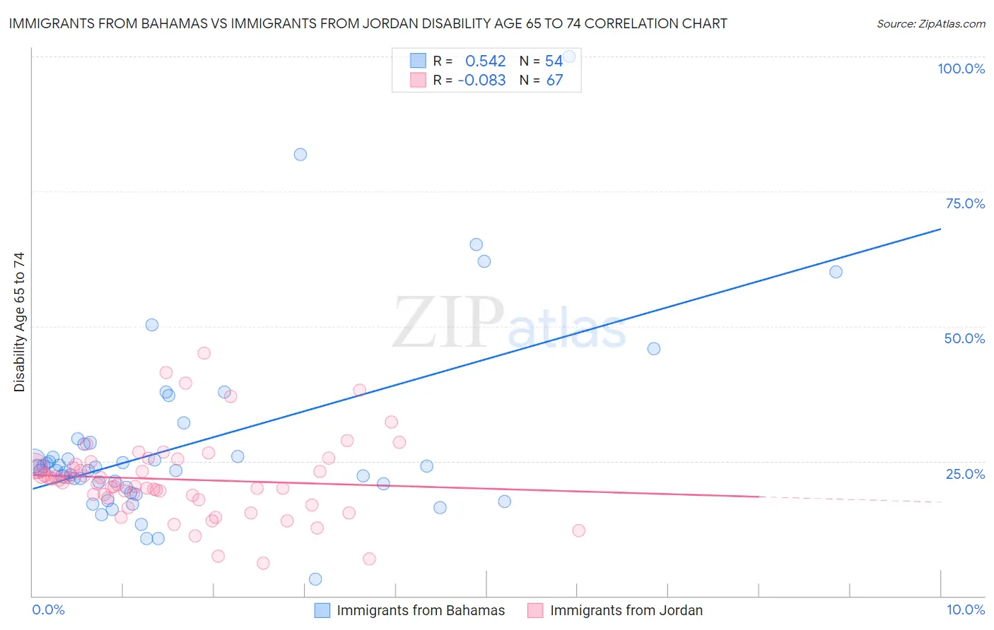 Immigrants from Bahamas vs Immigrants from Jordan Disability Age 65 to 74