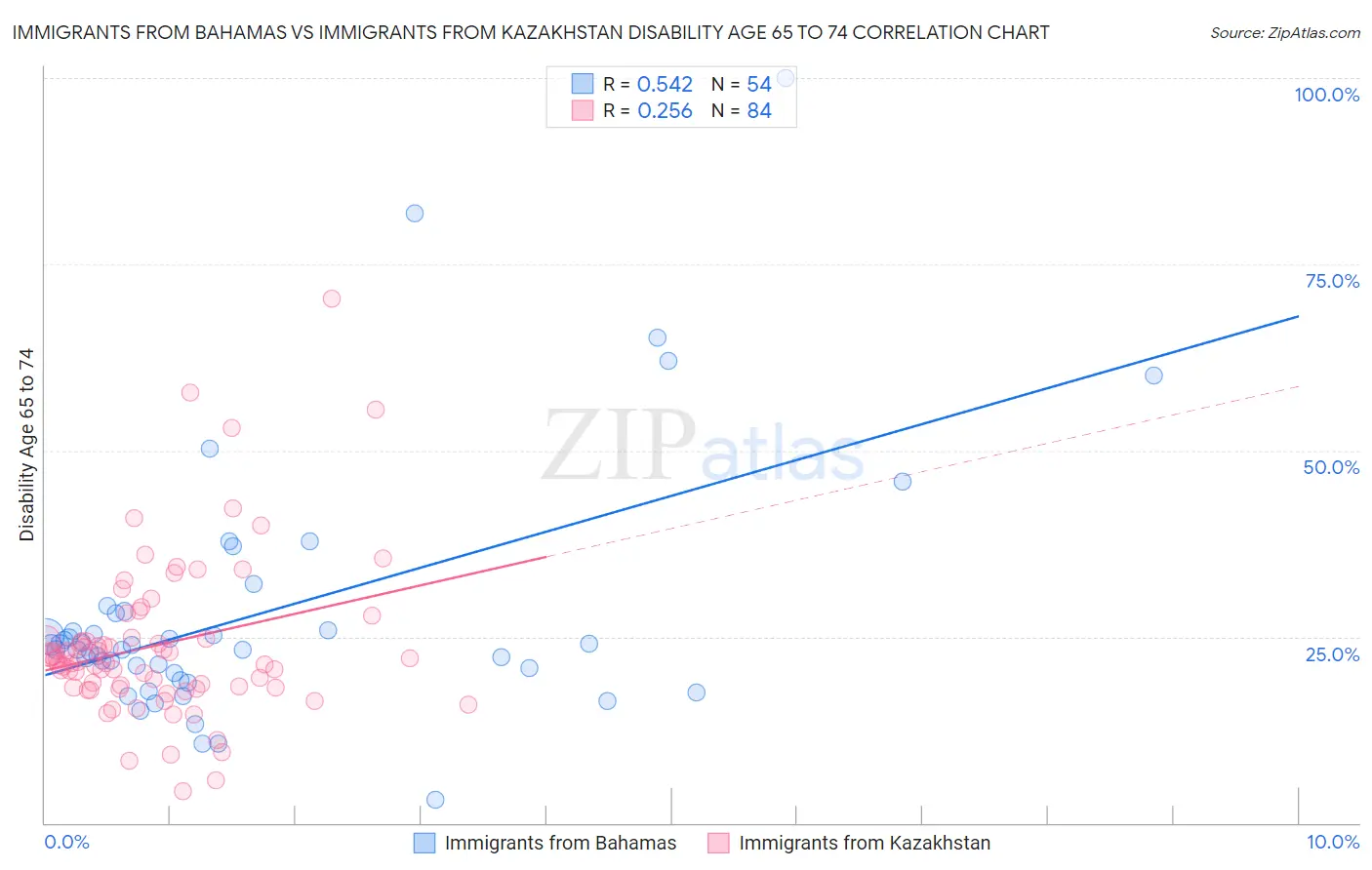 Immigrants from Bahamas vs Immigrants from Kazakhstan Disability Age 65 to 74