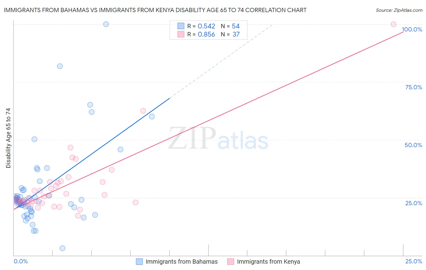 Immigrants from Bahamas vs Immigrants from Kenya Disability Age 65 to 74