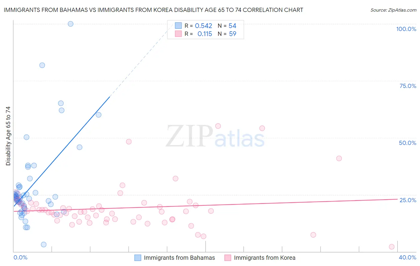 Immigrants from Bahamas vs Immigrants from Korea Disability Age 65 to 74
