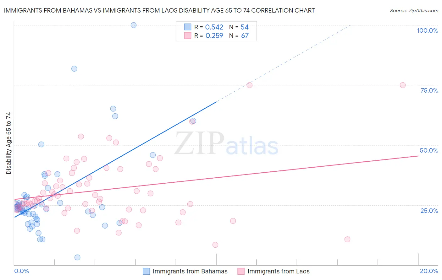 Immigrants from Bahamas vs Immigrants from Laos Disability Age 65 to 74