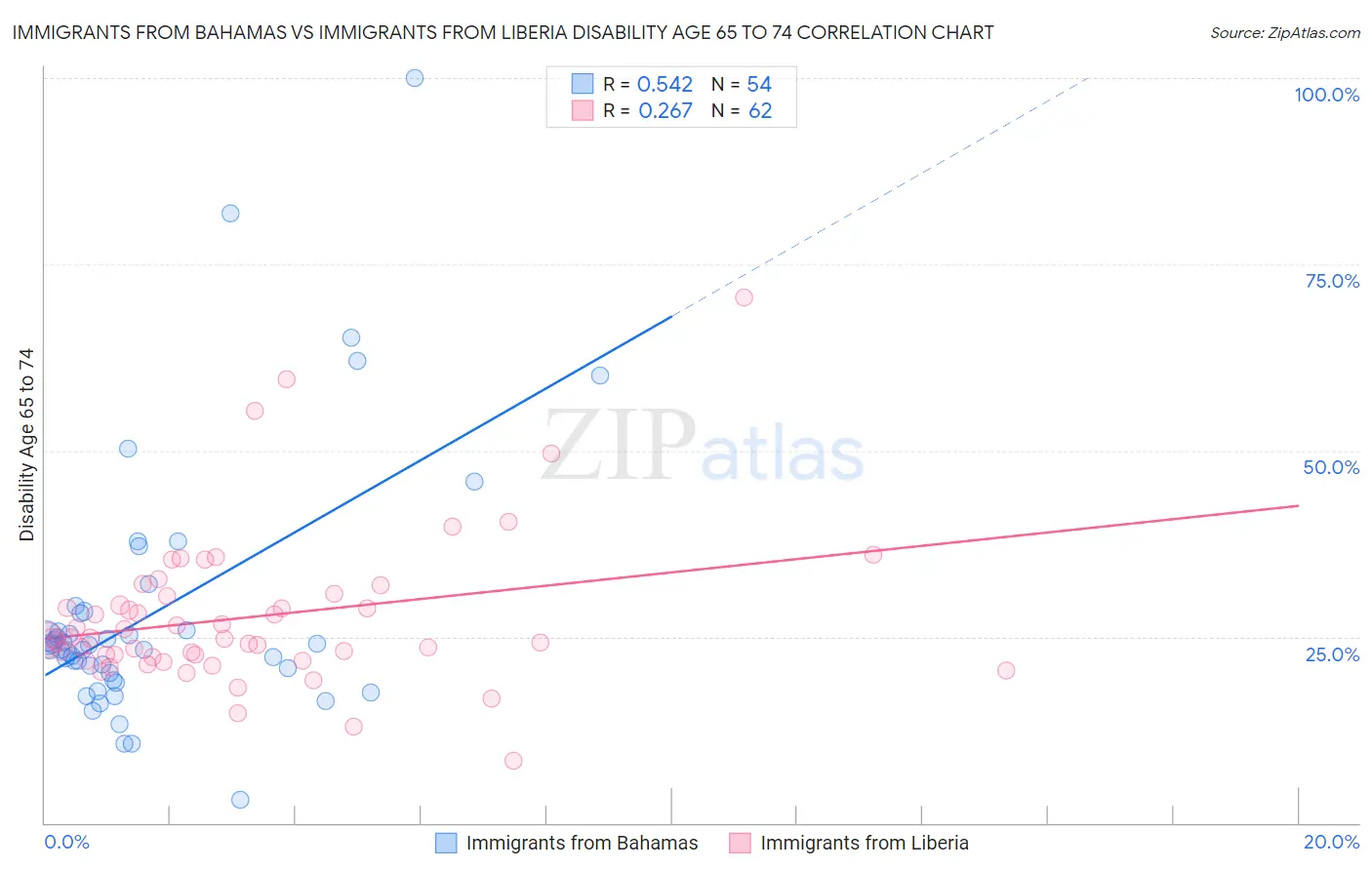Immigrants from Bahamas vs Immigrants from Liberia Disability Age 65 to 74