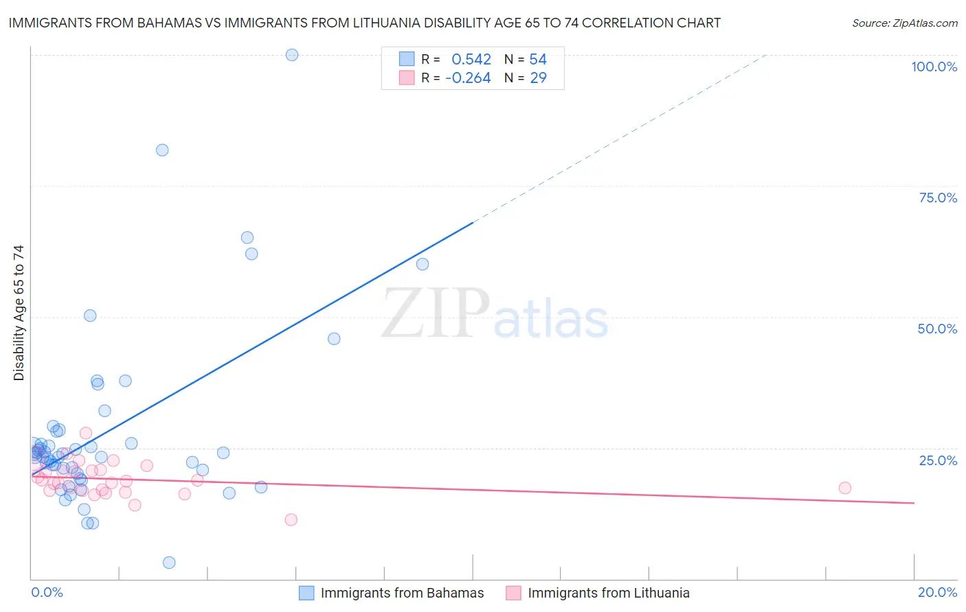 Immigrants from Bahamas vs Immigrants from Lithuania Disability Age 65 to 74