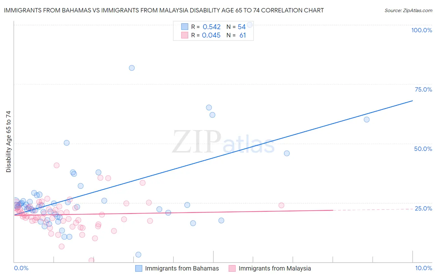 Immigrants from Bahamas vs Immigrants from Malaysia Disability Age 65 to 74